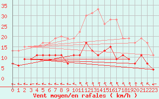 Courbe de la force du vent pour Aurillac (15)