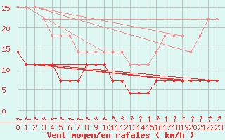 Courbe de la force du vent pour Vaxjo