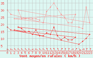 Courbe de la force du vent pour Kleiner Feldberg / Taunus