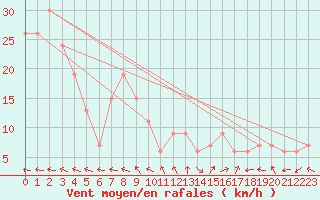 Courbe de la force du vent pour Biskra