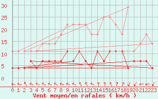 Courbe de la force du vent pour Ploiesti