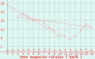 Courbe de la force du vent pour Mornington Island