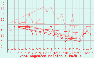 Courbe de la force du vent pour Potsdam