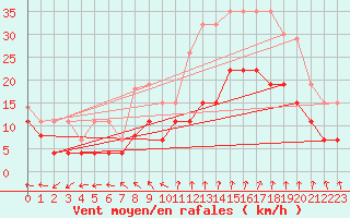 Courbe de la force du vent pour Nmes - Courbessac (30)