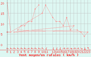 Courbe de la force du vent pour Tabarka