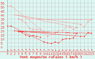 Courbe de la force du vent pour Ballon de Servance (70)