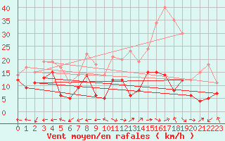 Courbe de la force du vent pour Grenoble/St-Etienne-St-Geoirs (38)