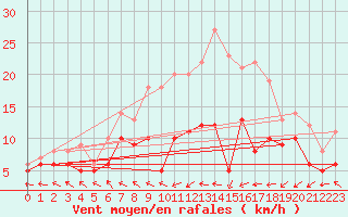 Courbe de la force du vent pour Michelstadt-Vielbrunn