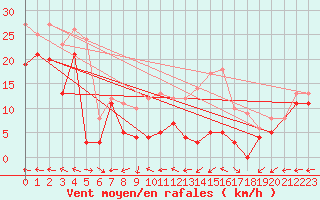 Courbe de la force du vent pour Metz-Nancy-Lorraine (57)