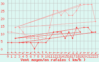 Courbe de la force du vent pour Turiacu