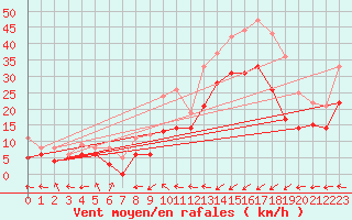 Courbe de la force du vent pour Calais / Marck (62)