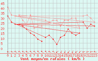 Courbe de la force du vent pour Chasseral (Sw)