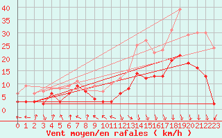 Courbe de la force du vent pour Chambry / Aix-Les-Bains (73)