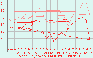 Courbe de la force du vent pour Ile Rousse (2B)