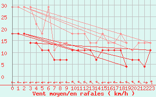 Courbe de la force du vent pour Melle (Be)