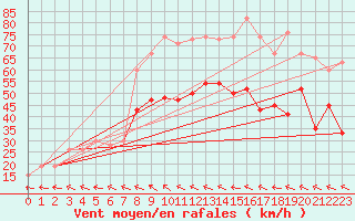 Courbe de la force du vent pour Chivenor
