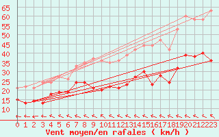 Courbe de la force du vent pour Zinnwald-Georgenfeld