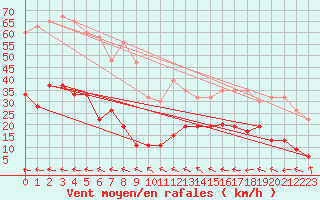 Courbe de la force du vent pour Keswick