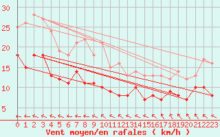 Courbe de la force du vent pour Kyritz