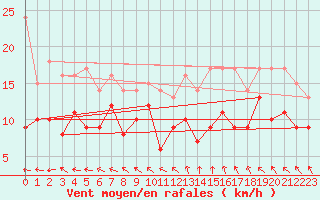 Courbe de la force du vent pour Le Touquet (62)