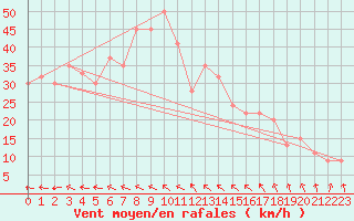 Courbe de la force du vent pour Monte Terminillo