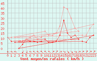 Courbe de la force du vent pour Laval (53)