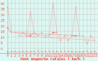 Courbe de la force du vent pour Flisa Ii