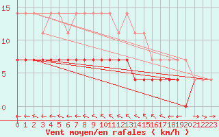 Courbe de la force du vent pour Vaxjo