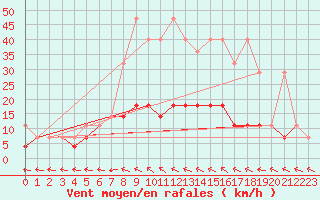 Courbe de la force du vent pour Kozienice