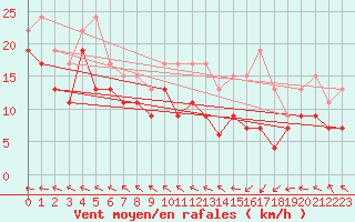 Courbe de la force du vent pour Caen (14)