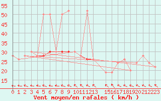 Courbe de la force du vent pour Blaavand