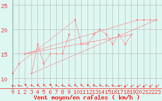 Courbe de la force du vent pour Baltasound