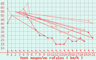 Courbe de la force du vent pour Tarcu Mountain