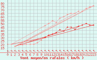 Courbe de la force du vent pour Fair Isle