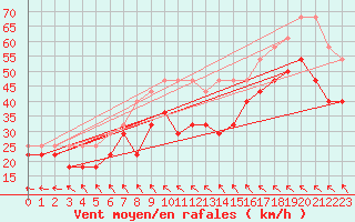 Courbe de la force du vent pour Fichtelberg