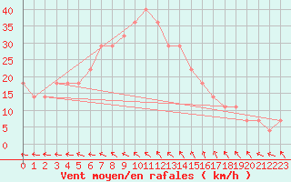 Courbe de la force du vent pour Angelholm