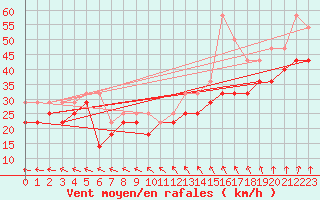 Courbe de la force du vent pour Maseskar