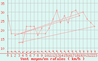 Courbe de la force du vent pour la bouée 64041