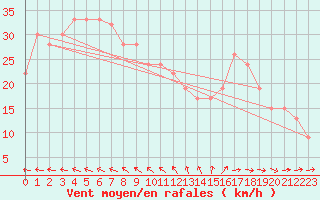 Courbe de la force du vent pour la bouée 62001