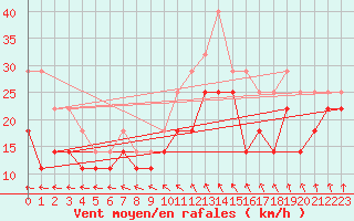 Courbe de la force du vent pour Kvitfjell