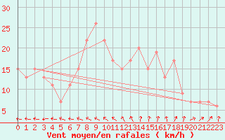 Courbe de la force du vent pour Hassi-Messaoud