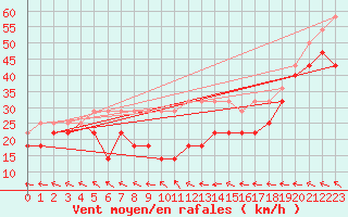 Courbe de la force du vent pour Fichtelberg