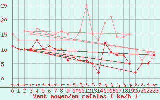 Courbe de la force du vent pour Aurillac (15)