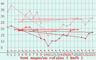 Courbe de la force du vent pour Kleiner Feldberg / Taunus