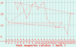 Courbe de la force du vent pour Aberdaron