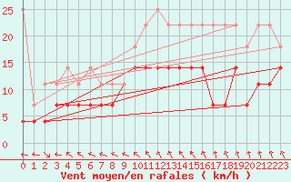 Courbe de la force du vent pour Emden-Koenigspolder