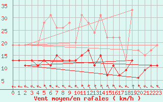 Courbe de la force du vent pour Dinard (35)