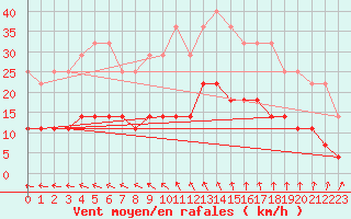 Courbe de la force du vent pour Aluksne