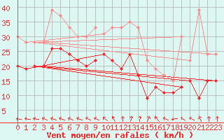 Courbe de la force du vent pour Saint-Quentin (02)
