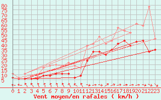 Courbe de la force du vent pour Biscarrosse (40)